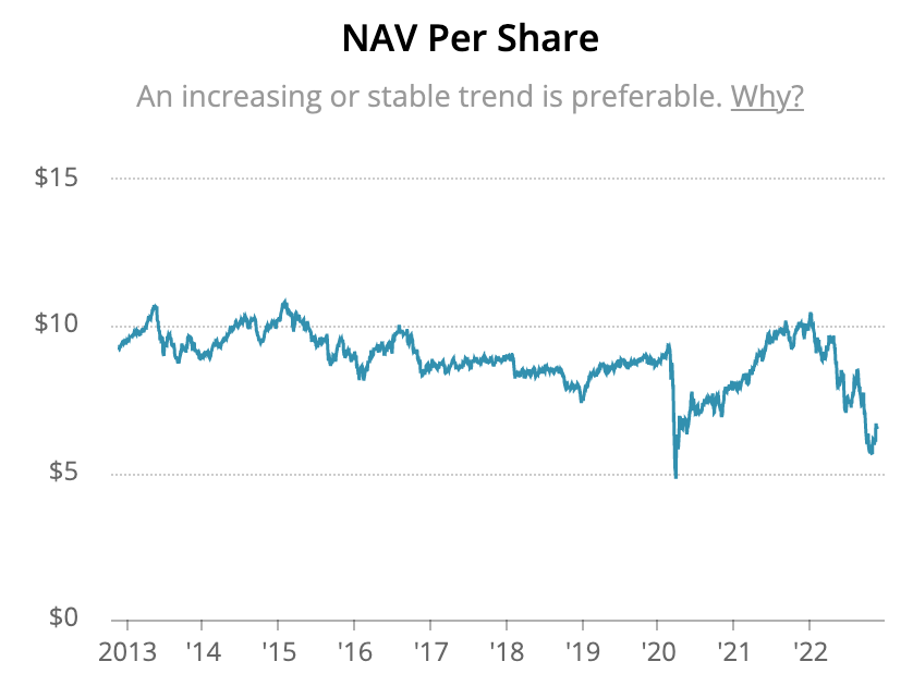 Higher Interest Rates Pressure REITFocused IGR's Distribution
